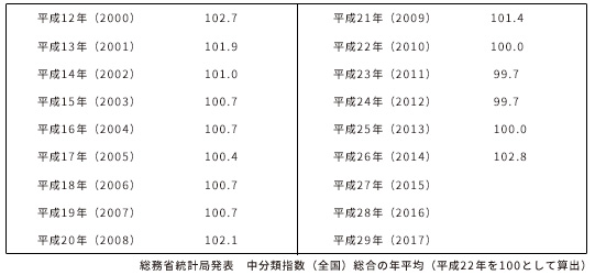 総務省統計局発表 中分類指数（全国）総合の年平均（平成22年を100として算出）